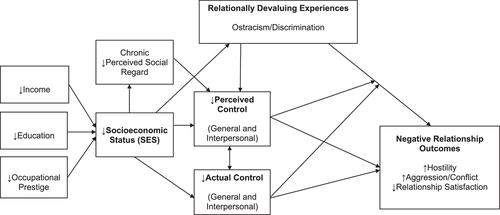 A perceived control-relationally devaluing experiences model of low socioeconomic status vulnerability to negative relationship outcomes