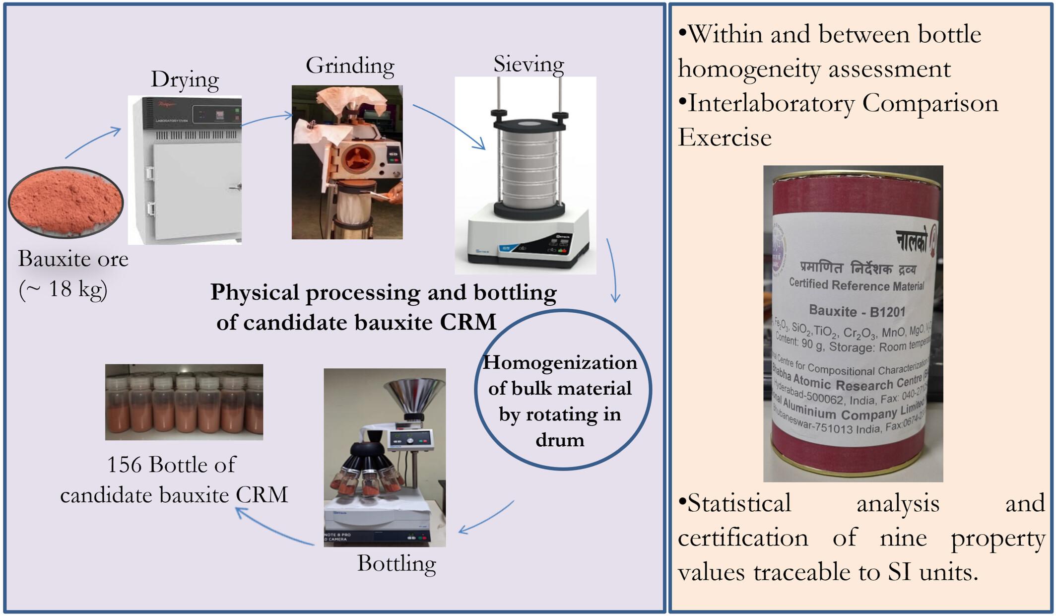 Production of Bauxite Certified Reference Material (BARC-B1201) for Nine Property Values (Al2O3, Fe2O3, SiO2, TiO2, V2O5, MnO, Cr2O3, MgO and LOI) Traceable to SI Units