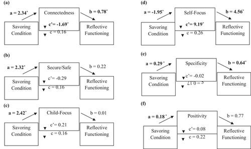 Savoring interventions for mothers of young children: Mechanisms linking relational savoring and personal savoring to reflective functioning