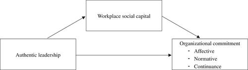 Workplace social capital mediates the relationship between authentic leadership and three dimensions of organizational commitment of hospital nurses: A cross-sectional study