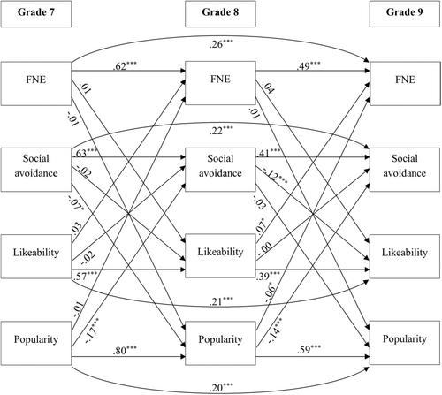 The longitudinal link between popularity, likeability, fear of negative evaluation and social avoidance across adolescence