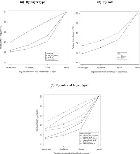 Profession and residency matter: Farmers' preferences for farmland price regulation in Germany