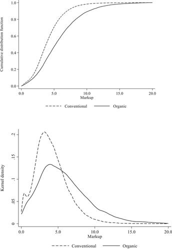 Markups, organic agriculture and downstream concentration at the example of European dairy farmers