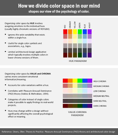 Theory to practice: Pleasure-Arousal-Dominance (PAD) theory for architectural color design