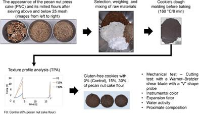 Formulation of nutritious gluten-free cookies with upcycled pecan nut cake flour