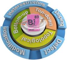 Electronic modulation of two-dimensional bismuth-based nanosheets for electrocatalytic CO2 reduction to formate: A review