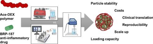 Ethoxy acetalated dextran nanoparticles for drug delivery: A comparative study of formulation methods