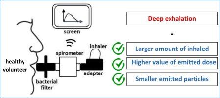 The effect of exhalation before the inhalation of dry powder aerosol drugs on the breathing parameters, emitted doses and aerosol size distributions