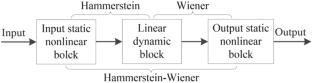 Identification of nonlinear process described by neural fuzzy Hammerstein-Wiener model using multi-signal processing