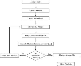 A transparent machine learning algorithm to manage diabetes: TDMSML