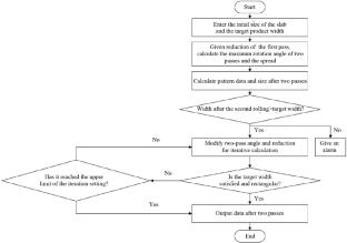 Research and application of the angular rolling technology for plate mill