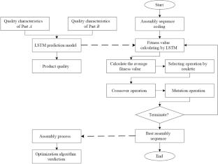 A novel predict-prevention quality control method of multi-stage manufacturing process towards zero defect manufacturing