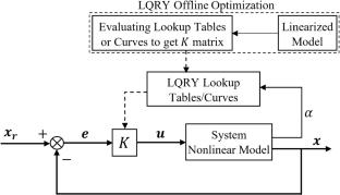 Adaptive optimal controller design for an unbalanced UAV with slung load