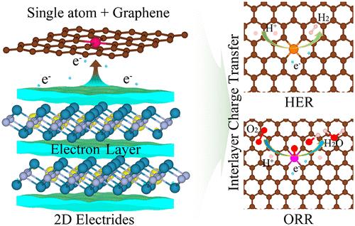 Interlayer Charge Transfer Regulates Single-Atom Catalytic Activity on ...