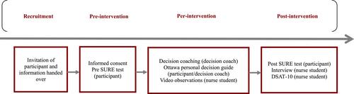 Decision coaching for people with kidney failure: A case study