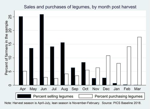 Incentive mechanisms to exploit intraseasonal price arbitrage opportunities for smallholder farmers: Experimental evidence from Malawi