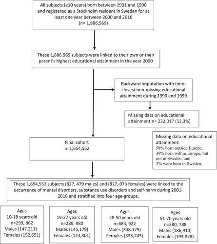 Educational level and the risk of mental disorders, substance use disorders and self-harm in different age-groups: A cohort study covering 1,6 million subjects in the Stockholm region