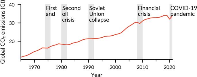 Most industrialised countries have peaked carbon dioxide emissions during economic crises through strengthened structural change