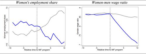 Women's leadership and the gendered consequences of austerity in the public sector: Evidence from IMF programs