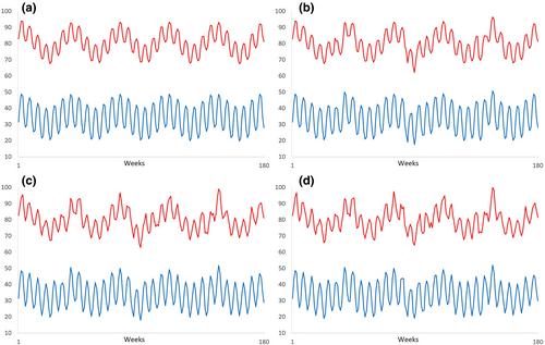 Endogenous price fluctuations: Evidence from the chicken supply chain in Pakistan