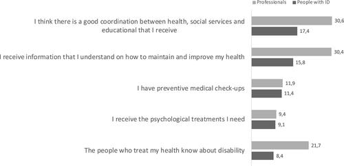 Health care for people with intellectual disability in Spain