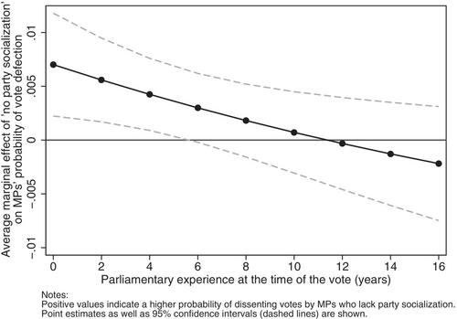 Loyal Activists? Party Socialization and Dissenting Voting Behavior in Parliament