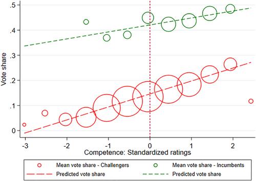 Competence in the Eye of the Electorate: Appearance, Incumbency, and Vote Shares