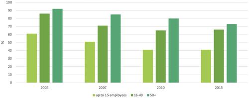 Employer associations in Italy: Trends and economic outcomes