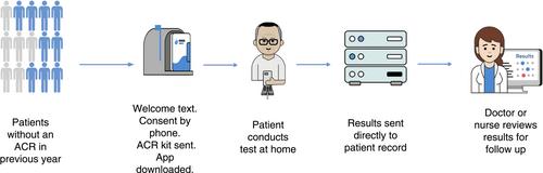 Evaluating the feasibility and acceptability of home-based urinalysis for albumin-creatinine ratio with smartphone technology: A quality improvement project