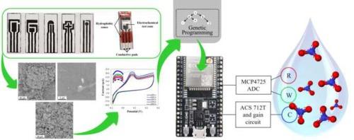 Screen-printed graphite electrode on polyvinyl chloride and parchment strips integrated with genetic programming for in situ nitrate sensing of aquaponic pond water