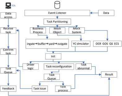 Design and development of in-the-loop test and evaluation platform for space allocation at shipping container terminal