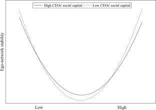 Performance feedback as a determinant of ego-network stability in collaboration networks