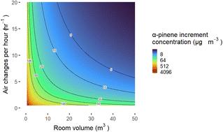 The impact of plug-in fragrance diffusers on residential indoor VOC concentrations†