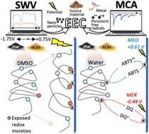 Electron exchange capacity of pyrogenic dissolved organic matter (pyDOM): complementarity of square-wave voltammetry in DMSO and mediated chronoamperometry in water†