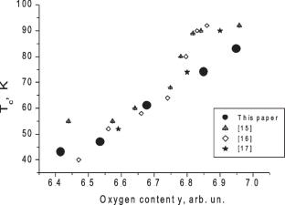 High-Entropy Superconducting Oxides (Y,Nd,Eu,Sm,Ho)Ba2Cu3Oy with Different Oxygen Contents