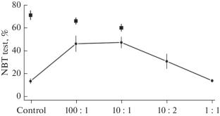 The Effect of Perfluorocarbon Nanoparticles on Blood As a Cellular System