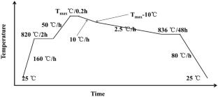 Influence of the Precursor Powder on the Processing Window and Current-Carrying Property of Bi-2212 Wires