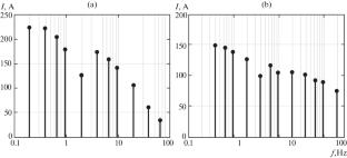 Generation of ELF–ULF Radiation Using Industrial Overhead Power Lines in the FENICS-2019 Experiment