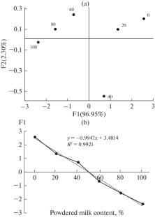 Identification and Authentication of Cow Milk Powder Using a Smartphone and Chemometric Analysis