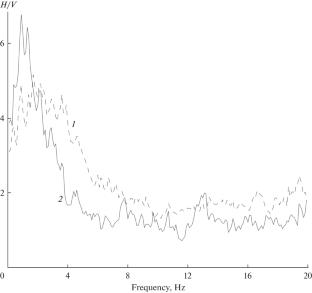 Development of a Method for Studying the Resonance Characteristics of Soils from Spectral H/V Ratios