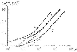 Study of the Regularities of Resistance to Deformation and Damage Accumulation under Irregular Low Cycle Loading