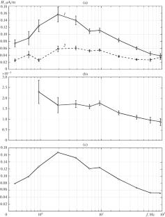 Influence of the Outer Ionosphere on the Magnetic Field of a Controlled Source in the 0.4–10 Hz Frequency Range