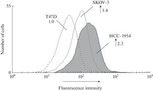 Tumor Cell Panel with Characterized Expression of PD-L1 for Preclinical Studies of Anticancer Drugs and Immune Checkpoint Inhibitors’ Interaction