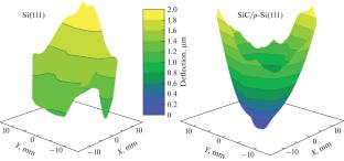 Change in Elastic Deformations in SiC Films during Their Growth by the Coordinated Atomic Substitution Method on Si Substrates