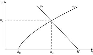 The Dam-Break Problem in a Semi-Open Channel