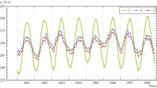 Estimating the Error in Solving the Inverse VES Problem for Precision Investigations of Time Variations in a Geoelectric Section with a Strong Seasonal Effect