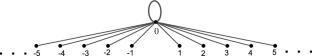 Gibbs Measures for HC-Model with a Cuountable Set of Spin Values on a Cayley Tree