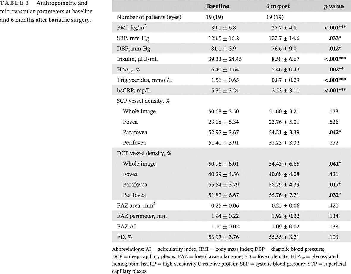 Sleeve gastrectomy improved microvascular phenotypes from obesity cohort, detected with optical coherence tomography angiography
      通过光学相干断层扫描血管成像检测发现袖状胃切除术改善肥胖队列的微血管表型