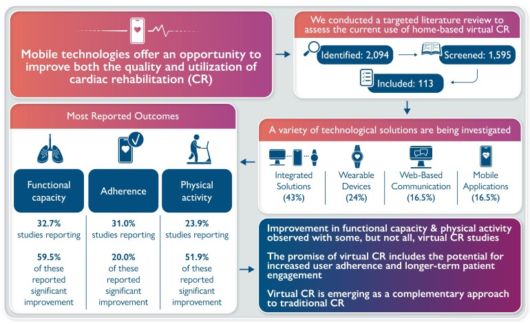 Virtual healthcare solutions for cardiac rehabilitation: a literature review.