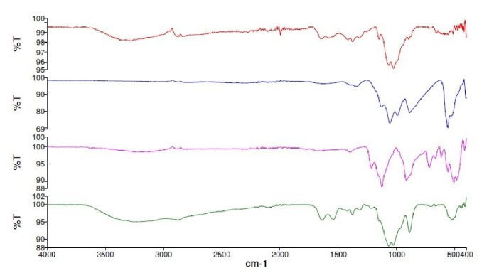 Design and Characterization of Nanoflowers-based Biosensor for Estimation of Bilirubin in Jaundice.